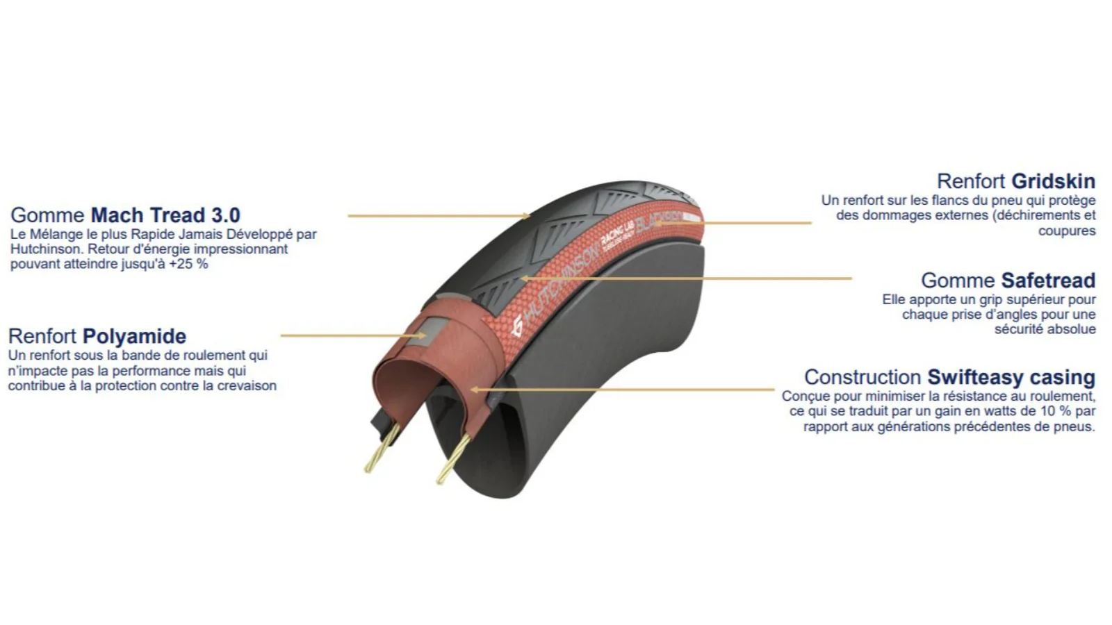 Cubierta Hutchinson Blackbird Allseason Racing Lab - MachTread 3.0 - SwiftEasy Casing - Tubeless Ready - Image 3